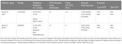 Prevention of cisplatin-induced hearing loss in children: achievements and challenges for evidence-based implementation of sodium Thiosulfate